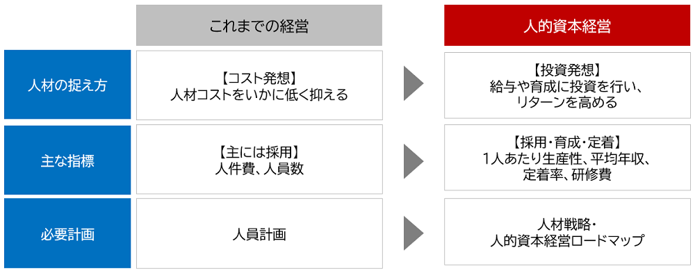 人的資本経営とは
