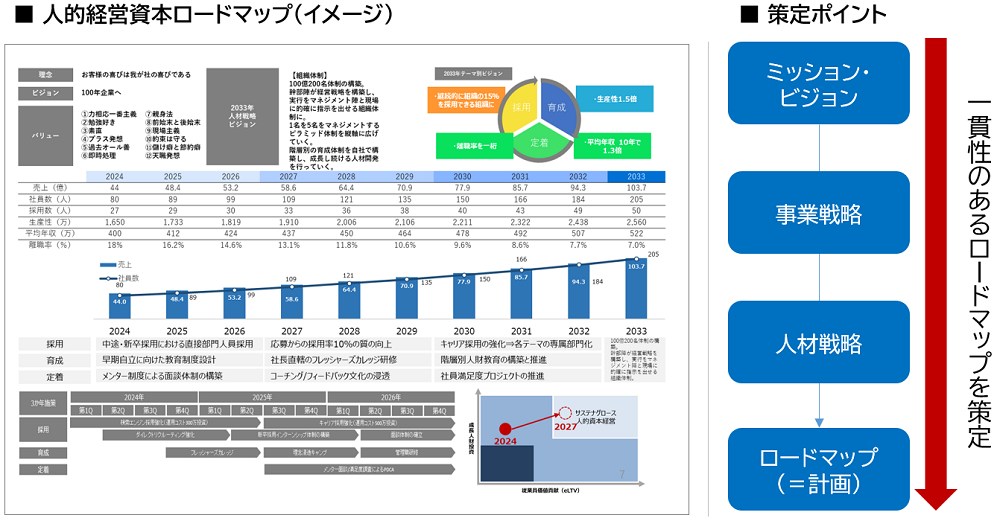 人的資本経営ロードマップイメージ