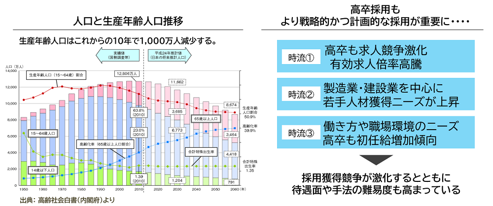 採用市場を取り巻く環境