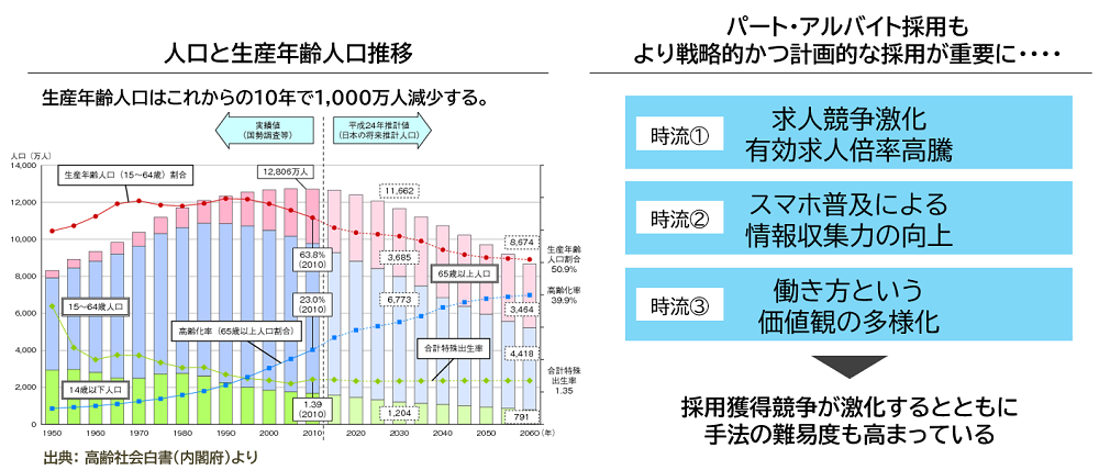 採用市場を取り巻く環境