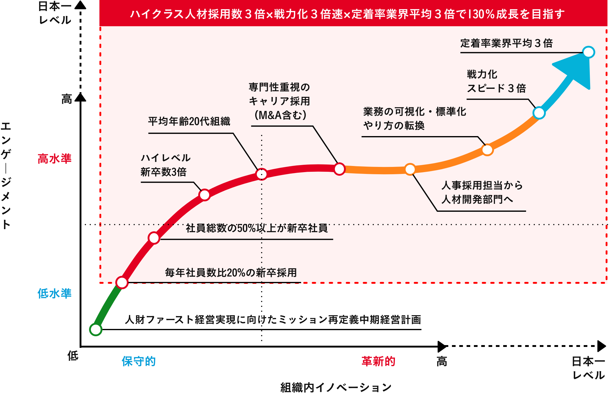 人的資本経営が目指す姿と成長のS字カーブ